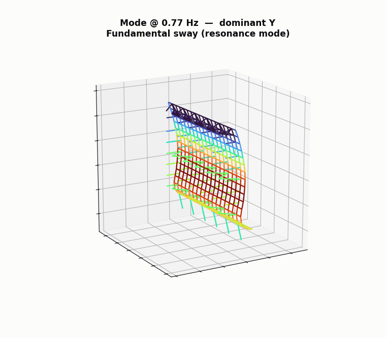 GSA resonance mode of the cable facade