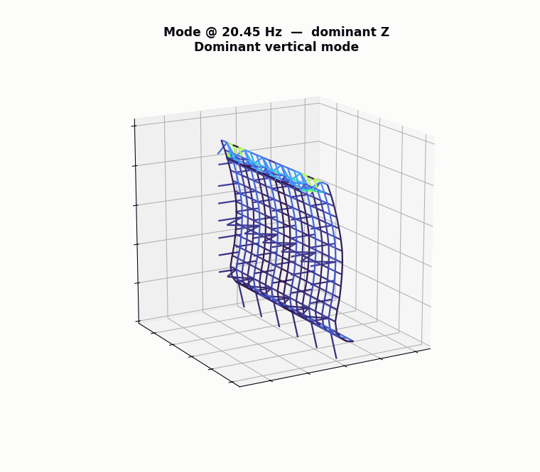 Resonance mode 3